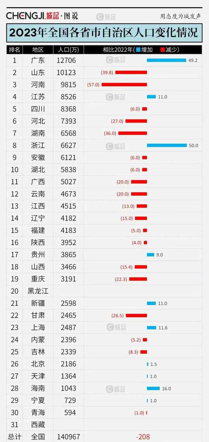 2023年各省人口数量出炉：广东增长49.2万人，山东减少39.8万人